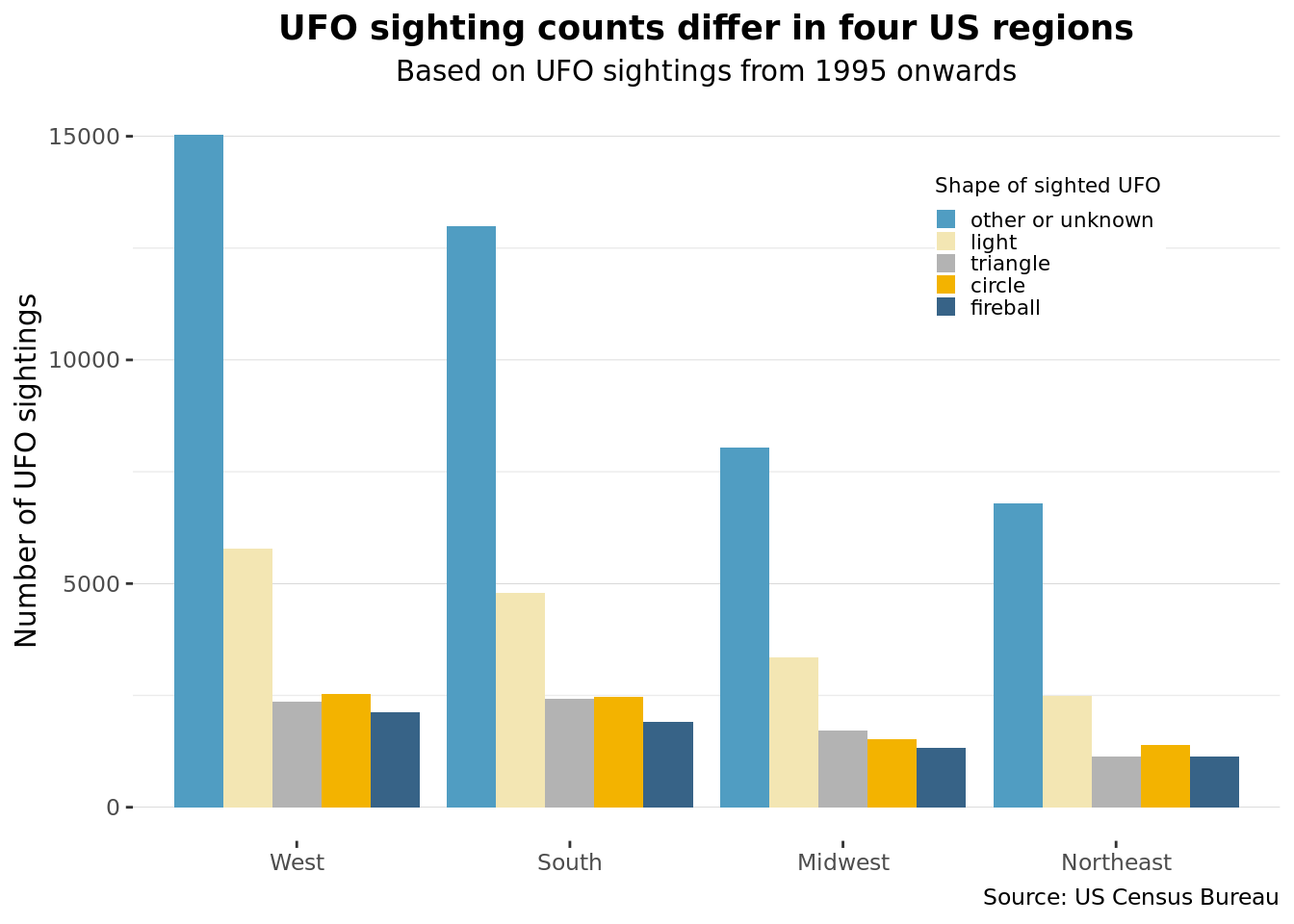 A grouped bar plot, grouped by the four US geographical regions. The y-axis corresponds to the number of UFO sightings from US since 1995. The x-axis corrsponds to the categorical variable region. The bars in the plot has different colors that correspond to the five most common types of shapes of the UFOs reported. The number of UFO sightings is highest overall in the West --- with a total of over 25000 sightings, followed by the South, the Midwest, and Northeast, the last of which has only approximately 12500 sightings. The highest number by shape is other or unknown, which accounts for approximately 15000 of sightings in the West region, over 12500 sightings in the South region, over 7500 sightings in the Midwest, and approximately 6500 sightings in the Northeast. Light, triangle, circle, and fireball are the second, third, fourth, and fifth most common shapes.|