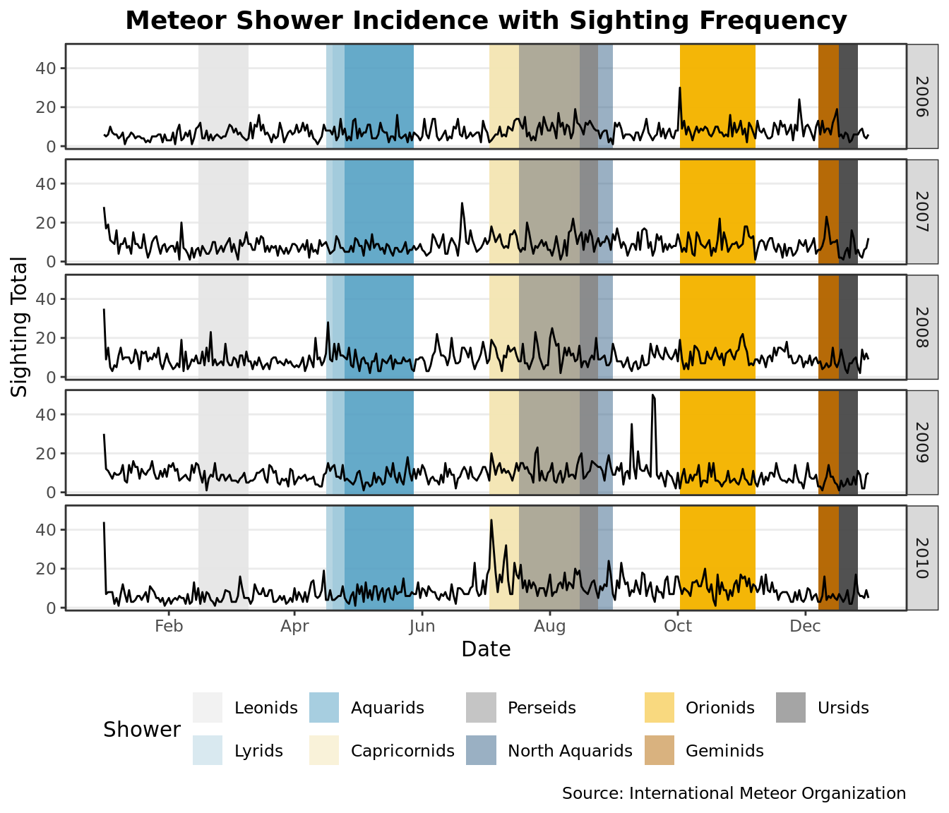 A time series plot showing the counts of UFO sightings and meteor showers aligned over multiple years. The plot consists of filled rectangles representing the duration of meteor showers, overlaid with a line plot depicting the count of UFO sightings over time. The x-axis represents months of the year, while the y-axis shows the count of sightings. Each panel represents a different year, allowing for comparison of sightings across years.