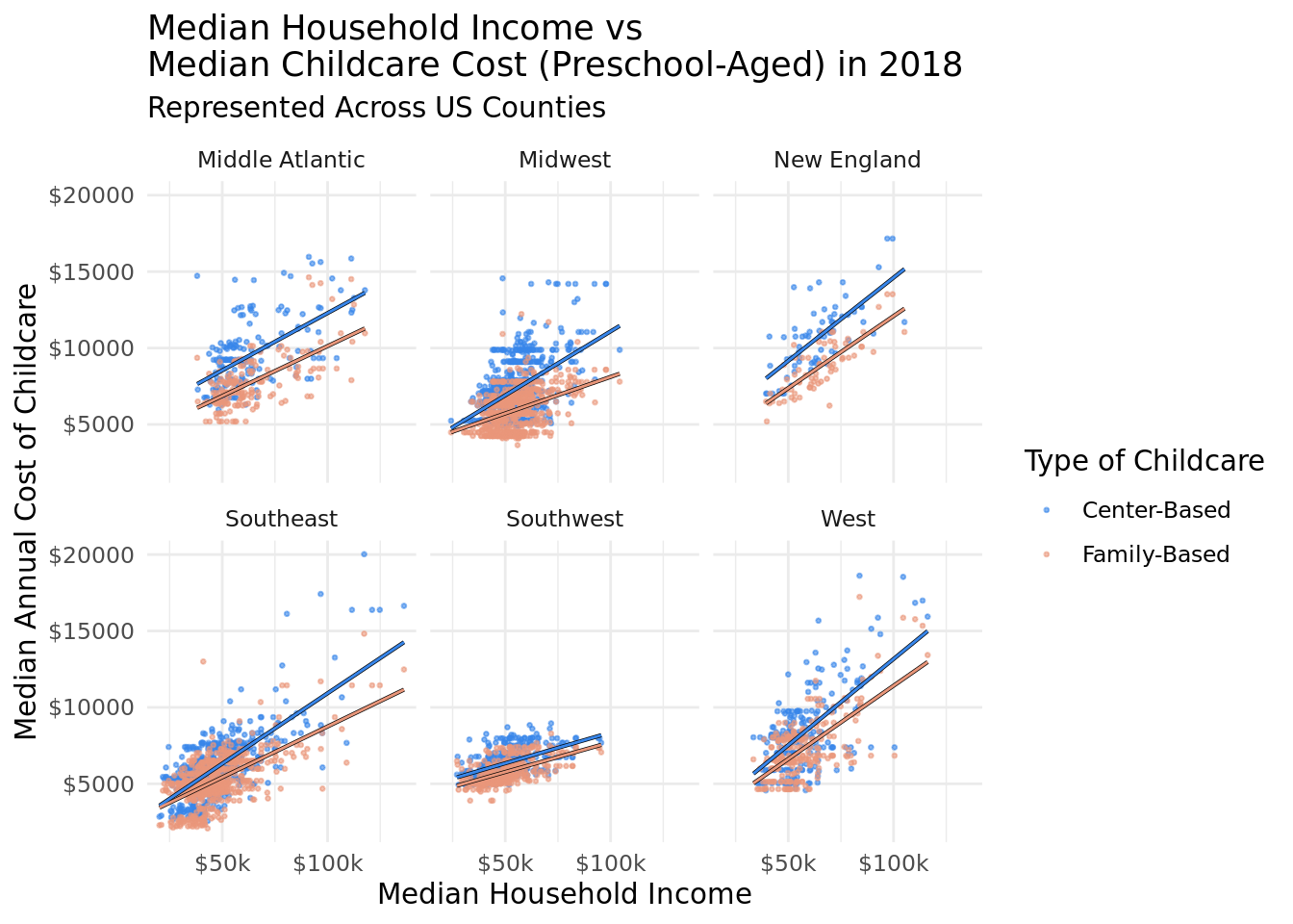 Median Household Income vs. Median Pre-k aged Childcare costs for Center-based and Family-based care, faceted across 6 regions of the U.S (Middle Atlantic, Midwest, New England, Southeast, Southwest, West), in the year 2018. There is a positive correlation between median income and childcare cost for both Center-based and Family-based care across all regions. The slope of the center-based regression line and family-based regression line appear parallel in the Middle Atlantic, New England, and Southwest, while in the Midwest, Southeast, and West, the slope for family-based care is less steep than center-based.