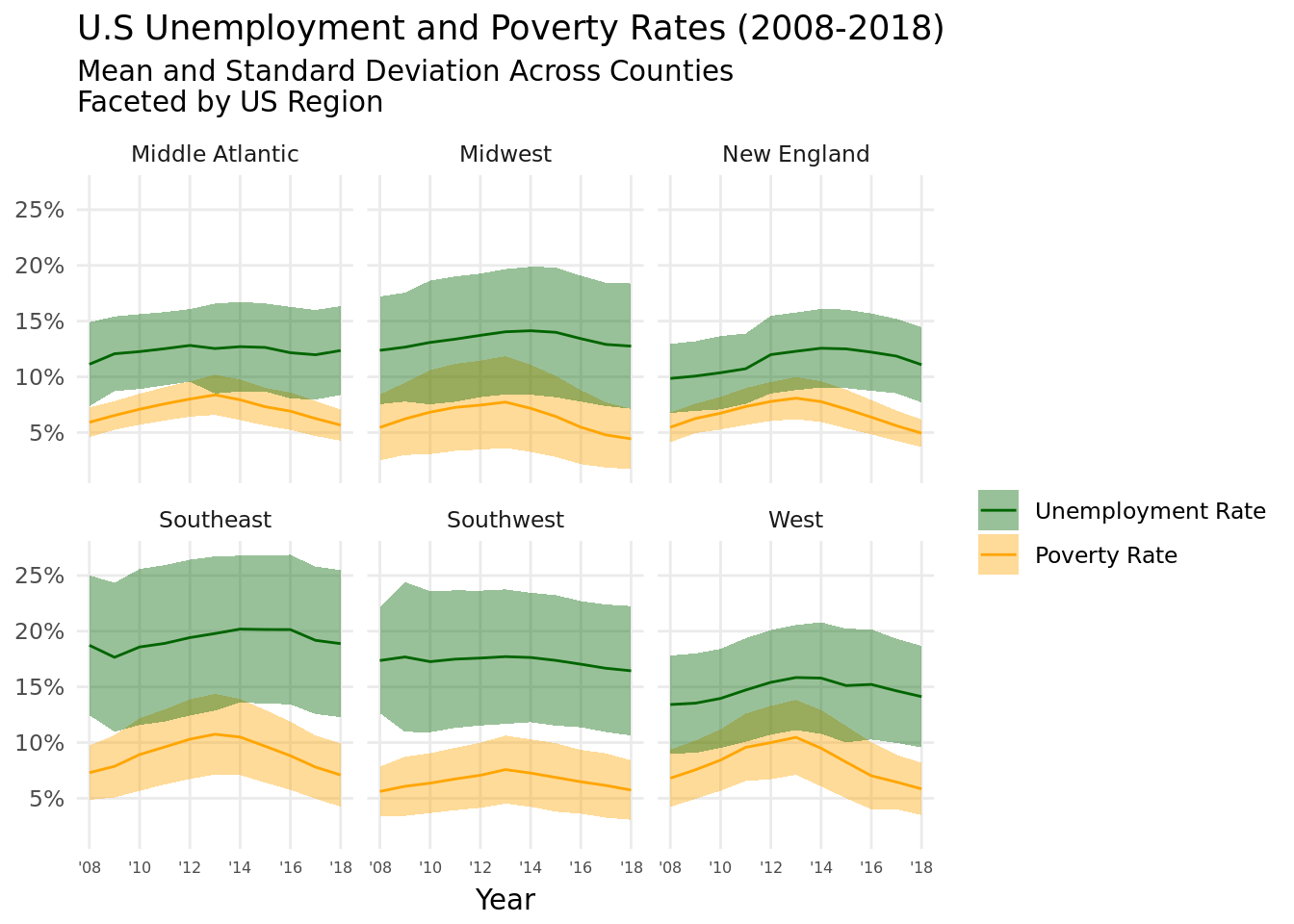 Average Unemployment Rate and Poverty Rate from 2008 to 2018 faceted across 6 regions of the U.S (Middle Atlantic, Midwest, New England, Southeast, Southwest, West), with standard deviations added. The variation for poverty and unemployment rate was higher for the Southeast, Southwest, and the Midwest, and appeared not to change much over time. Poverty generally increased after 2008 for five years before decreasing again, while unemployment changed far less, sometimes following the same trend, such as in the West, sometimes even decreasing as in the Southwest.