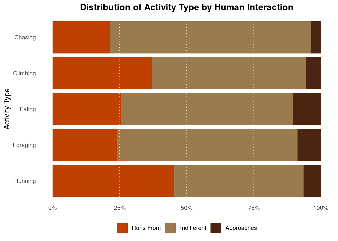 The bar chart, Distribution of Activity Type by Human Interaction, displays how activity type effects how squirrels interact with humans. The y axis displays activity types (running, foraging, eating, climbing, and chasing) and the x axis displays the percentage from 0 to 100 percent. The fill contains the following interactions with humans: runs from, indifferent, and approaches. For running, the squirrels equally ran from or were indifferent to humans, and rarely approached. For foraging, climbing, and chasing, squirrels ran from humans 25 percent of the time and were indifferent a majority of the time. For climbing, squirrels were indifferent the most often, closely followed by runs from.