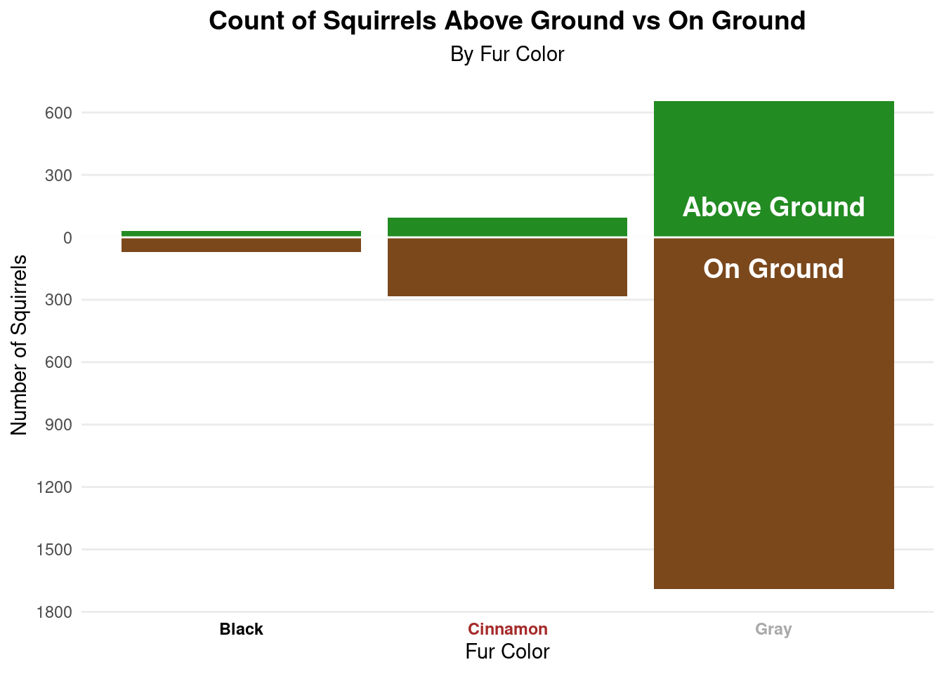 The bar chart, Count of Squirrels Above vs On Ground, displays the number of squirrels that were found residing on versus above ground, from -1600 to 800 on the y axis. It is grouped according to fur color (black, cinnamon, and gray). The visualization shows that squirrels are more likely to reside on ground than above regardless of fur color. It also points to the number of gray squirrels there are in comparison to black and cinnamon squirrels, with black being the least cited."