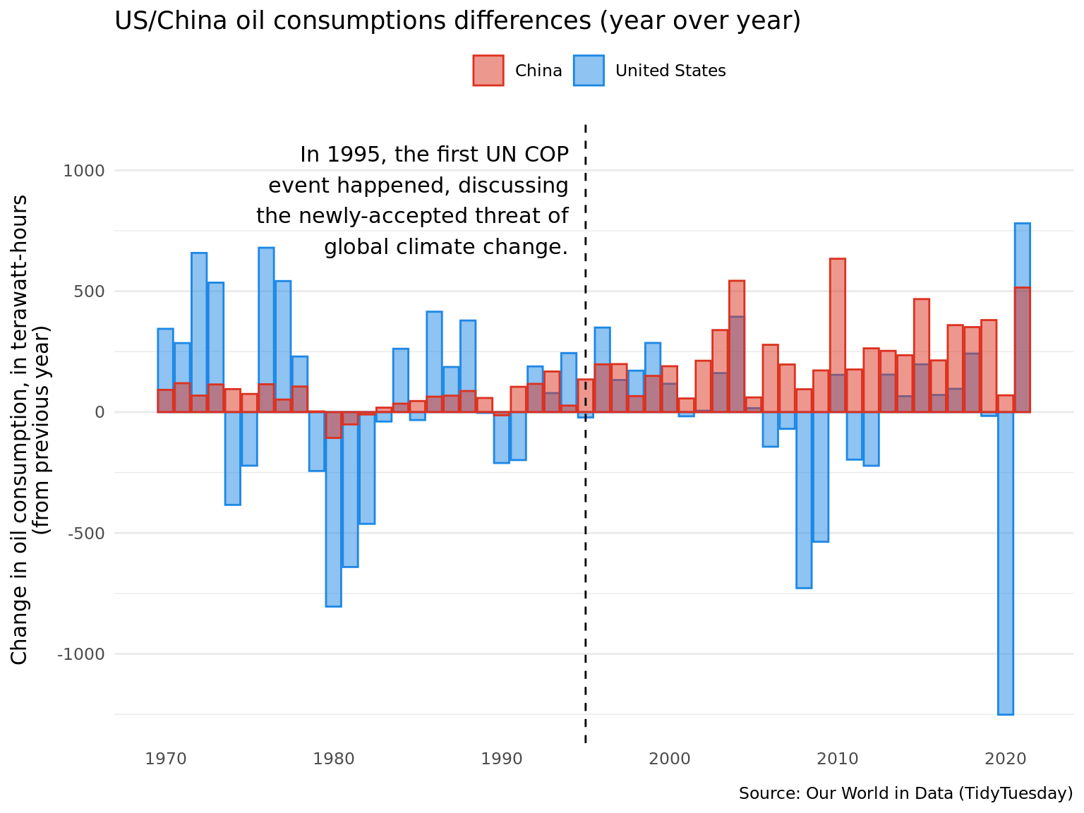 The title of this graph is US/China oil consumption differences (year over year). It is an overlaid bar graph that includes negative values where the x axis is the year that the bin covers, and the y axis is the change in the barrels of oil used to generate electricity compared to the previous year. The overlaid histograms show that China's oil consumption has been steadily increasing since 1995, the year that the UN first met to discuss climate change. Since 1995, the US oil consumption rates have either decreased or increased less than China for all but four years.