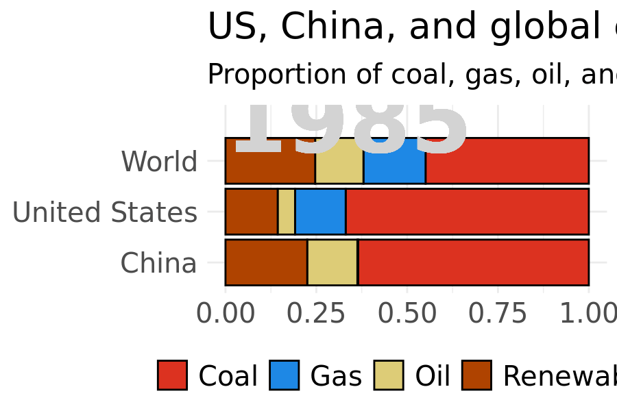 The animated bar graph is titled US, China, and global electricity production by type. The graph animated across the years 1985 to 2021. In 1985, both the US and China use more proportionately more coal than the global total, but by 2021, while China continues to outpace the global total in coal use, the US has replaced of that coal with natural gas. Oil is never a large portion of energy production in either country. In renewable energy, the US, China, and the world total trend upwards, but both the US and China are slightly behind the global total use of renewable energy.