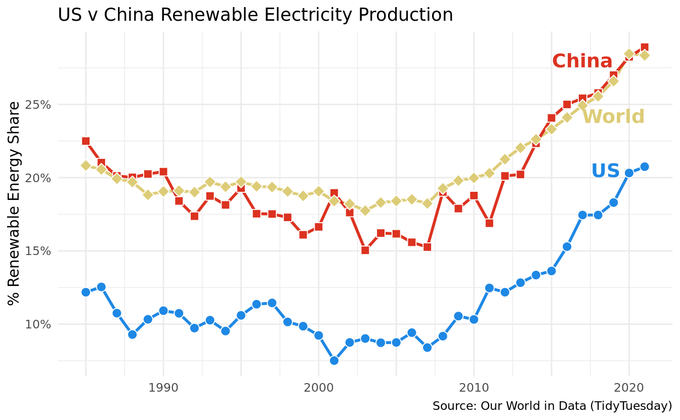 The title of this graph is US v China Renewable Energy Production. The Y axis is % Renewable Energy Share and the X axis is Year. The graph displays three lines representing the share of renewable energy production for the US, China and entire World for the years "1985" through "2021". China and worldwide renewable share has always been greater than the US.However, the lines display similar trends -- China and worldwide renewable share gradually declined from about "20"% in "1985" to between "15" and "17.5"% from "2000" to "2005". Then, both China and worldwide renewable share have grown rapidly from about "20"% in "2010" to just under "30"% in "2021". Similarly, the US renewable share declined gradually between "1985" and "2005", from about "12.5"% to about "7.5"%, and also risen rapidly since, reaching over "20"% in "2020".