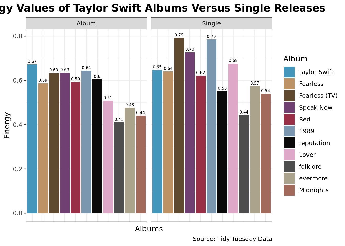 This figure is a bar chart titled "Energy Values of Taylor Swift Albums Versus Single Releases" that displays the energy of all of Taylor Swifts songs from each of her albums, compared to the singles off of each of those albums. Each bar represents the average energy score of one album, listed in chronoligcal order. Each album is colored to represent the main color of the album. The plot shows that the single release songs generally tend to have a higher energy score than the overall energy score of the album.