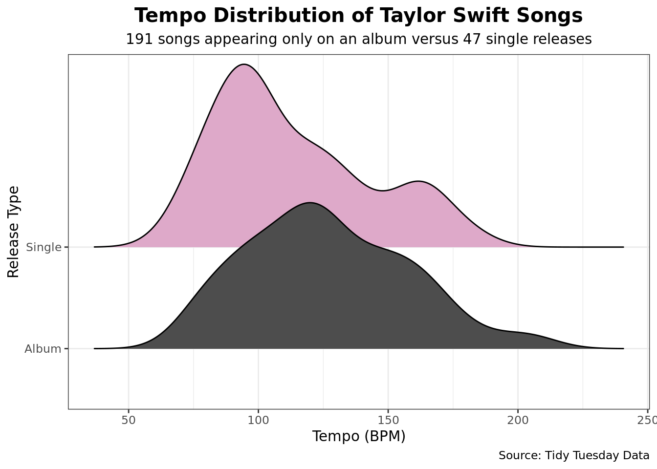This figure is a density ridge plot titled "Tempo Distribution of Taylor Swift Songs" that dcompares the tempo of 47 single released songs versus 191 songs released on Swift's albums. The single release density ridge is right-skewed with a peak around a tempo of 90, while the album released ridge is more normally distributed with a peak around 120 tempo. The album released songs also have songs with over a 200 tempo, while the single realeased songs do not.