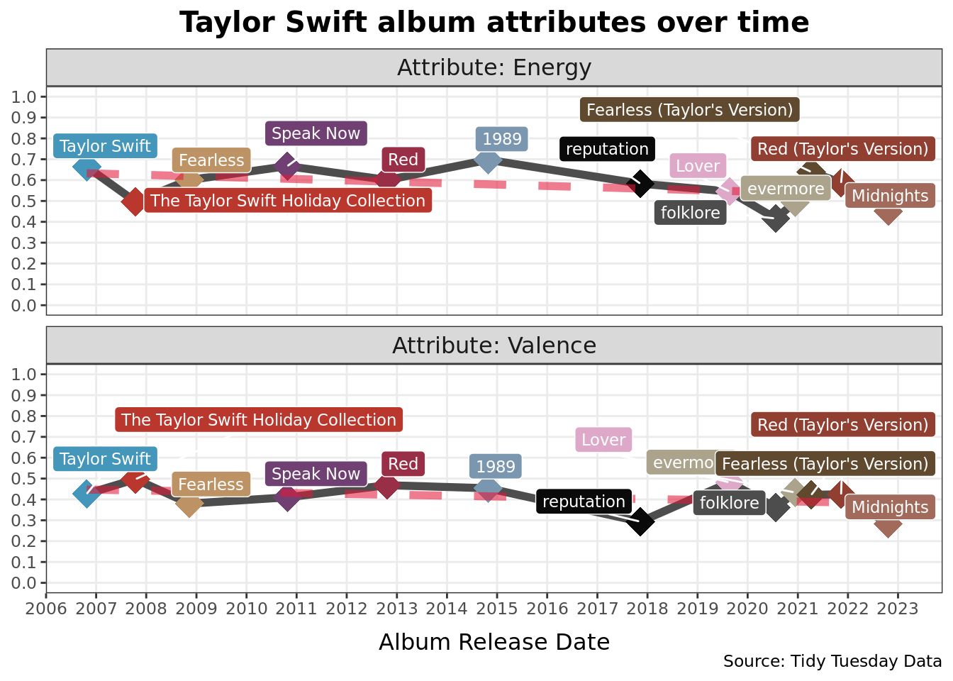 This figure is a point and line plot titled "Taylor Swift album attributes over time" that displays the average energy and valence values of each Taylor swift album along the date at which the album was released. Each album is represented by a point, colored to match the album cover, and labeled witht eh album name. Also, each point is connected by a line to show the change from one album to the next in terms of energy/valence respectively. Under each set of albums is a dotted red line that displays the average change over time among each of these values. The red dotted line along with the rest of the plot show that there is a slight decrease, but seemingly insignificant, decrease in both energy and valence scores of her albums over time.