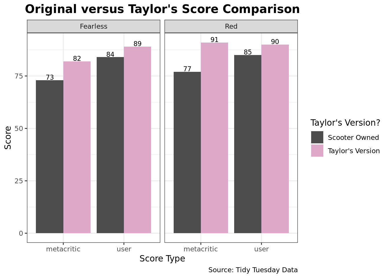 This figure is a bar plot titled "Original versus Taylor's Score Comparison" that displays 8 total bars, each representing a different score value. On the left side of the plot, it dsiplays the user and metacritic score for both the original version of Fearless and the "Taylor's Version" of Fearless. On the right, the same but this time for the two versions of the album Red. On top of each bar is the score for the plots. The plot shows that all of the Taylor's Version score higher than the original version for both metacritic and user scores.#the wrangle