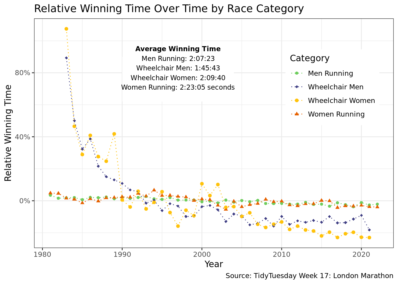 This figure is a line graph with points at each year titled “Relative Winning Time Over Time by Race Category”. Relative winning time is defined as the winning time for that year divided by the average winning time from 1981-2020. It has lines for Men’s Running, Women’s Running, Wheelchair Men and Wheelchair Women. Times from both Wheelchair Men and Wheelchair Women have remained relatively constant with relative win time around 0%. Men’s Running and Women’s Running started above 80% and have trended downs since then, with both remaining below 0% since 2003.