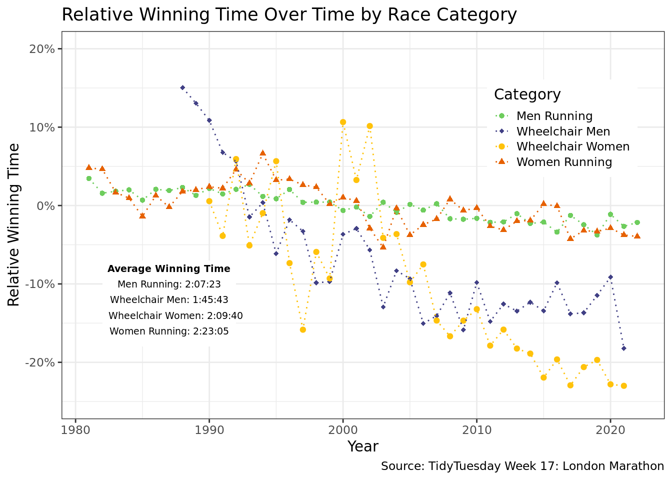 This figure is a line graph with points at each year titled “Relative Winning Time Over Time by Race Category”. Relative winning time is defined as the winning time for that year divided by the average winning time from 1981-2020. It has lines for Men’s Running, Women’s Running, Wheelchair Men and Wheelchair Women. This is a zoomed in version of the previous plot, only including relative win times under 20%. Zooming in allows us to better notice the trends of relative win times for men and women running: the relative win times trend from +5% in the beginning of the time period to nearly below 5% of the average win time.