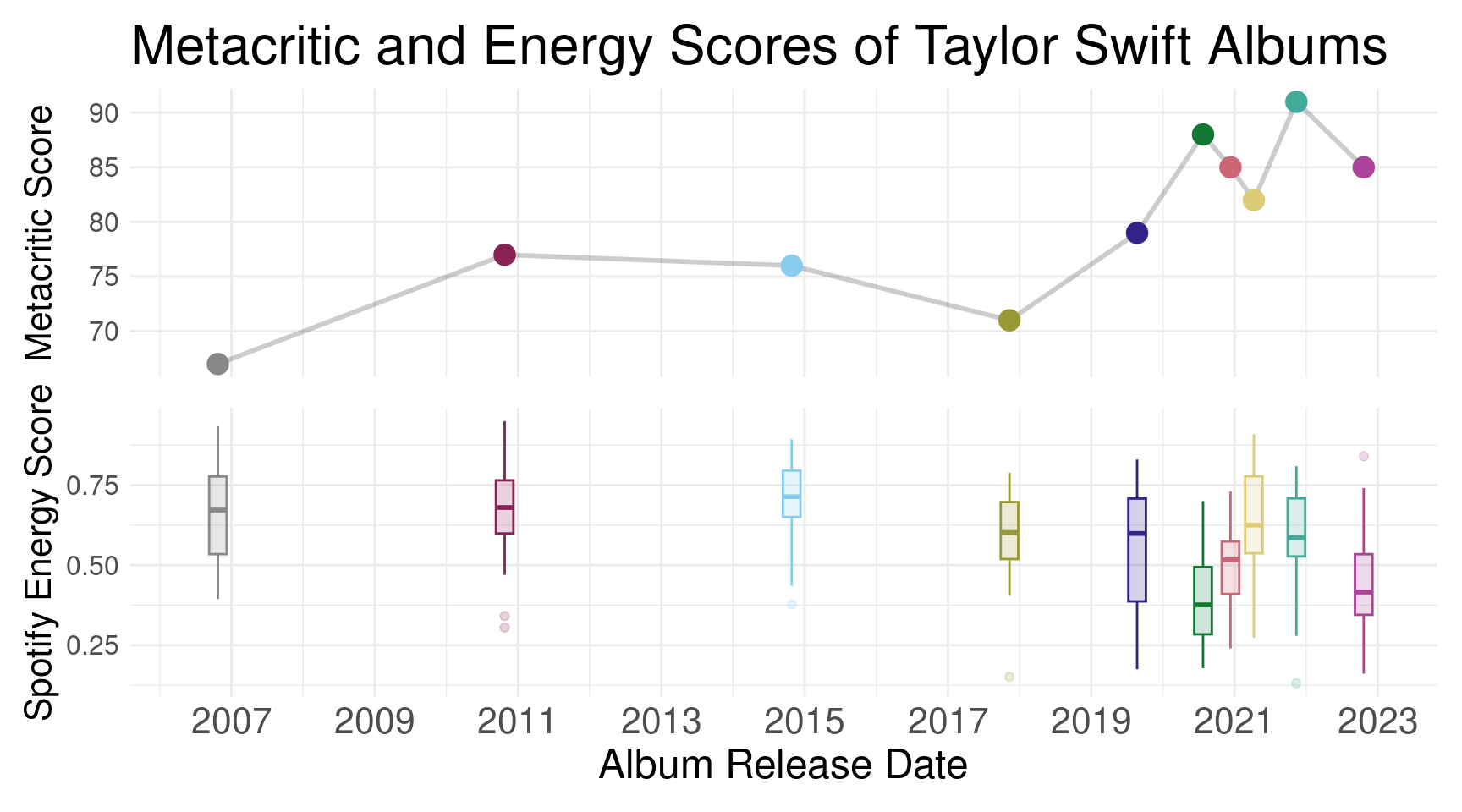 The plot is titled Metacritic and Energy Scores of taylor swift albums. It is a combination of two plots. The top plot is a line plot showing critic scores of taylor swift albums by release date over time from 2006 to 2023. The overall trend is an increase in critical scores over time with a sharp increase beginning in 2017. The bottom plot has a box plot representing the distribution of song energy scores of each album on its release date. The box plots and line plot are shown on the same time scale so that we can observe that while critical reception of Taylor Swift albums have gone up, energy scores have gone down.