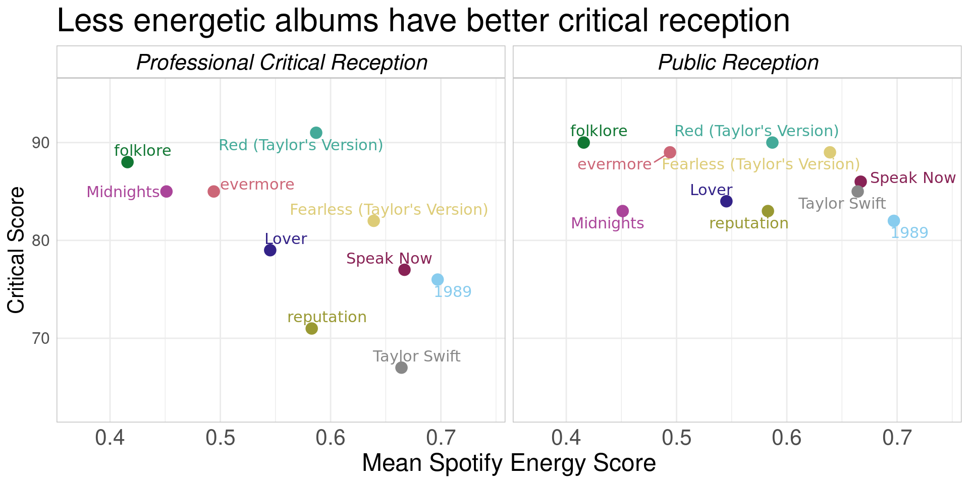 The plot is titled Less energetic albums have better critical reception. It is a scatterplot with two facets. One shows mean metacritic scores vs average energy score for each taylor swift album. The second plot shows user scores vs average energy scores for each album. The metacritic scores plot shows a clear negative correlation between mean energy scorea and critic score. The user scores plot shows that there is not a correlation between user scores and energy scores. This plot shows that there is more variability in the preferences of the general public for energetic vs less energetic music than there is among professional critics.