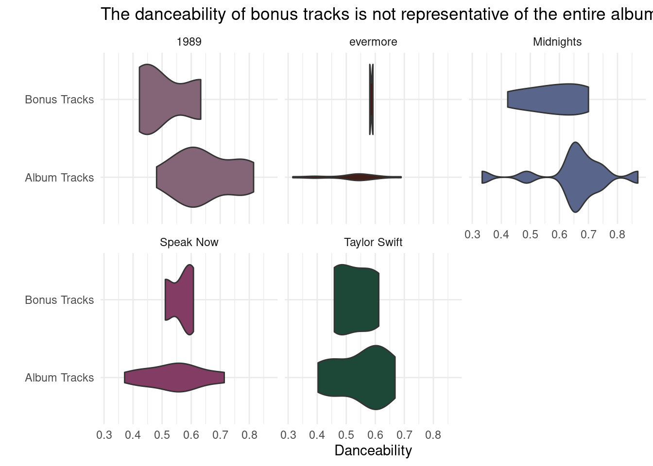 The plot is titled The danceability of bonus tracks is not representative of the entire album. It is a violin plot with five facets- one for each Taylor Swift album with bonus tracks. Each facet shows the danceability distribution of bonus tracks and album track, and distributions are significantly different between the two types.