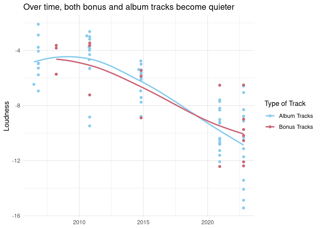The plot is titled Over time, both bonus and album tracks become quieter. It is a scatter plot which plots time on the x-axis and the corresponding loudness metric on the y-axis. The points in the scatterplot are colored to show the difference between album and bonus tracks. released songs. This graph shows that as time progresses, Taylor Swift songs become quieter, whether or not they are a bonus track.