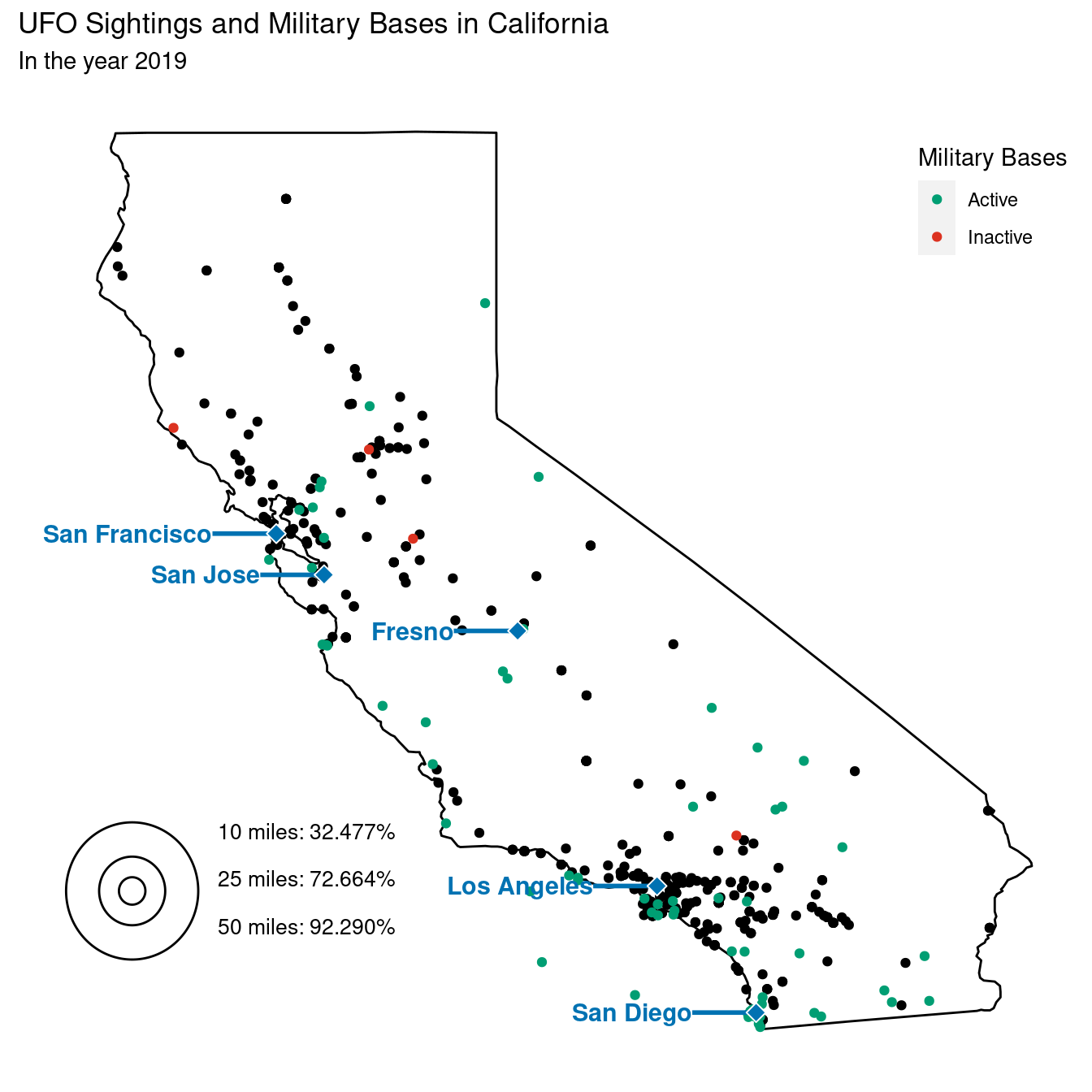 Distribution of UFO sightings and military base locations in California. Locations of UFO sightings and military bases are plotted as dots on a map of California. The location of UFO sightings are more densily populated around military bases, and there are a smaller number of UFO sightings in areas where there are less or no military bases. 4 military bases are inactive and 69 military bases are active. The 5 major cities based on population are plotted on the map: San Francisco, San Jose, Fresno, Los Angeles, and San Diego. There are two main clusters of UFO sightings, one in the middle to top left of California, around San Francisco and San Jose, and one in the bottom left of California, around Los Angeles. 32.477 percent of UFO sightings are within a 10 mile radius of a military base, 72.664 percent are within a 25 mile radius of a military base, and 92.290 percent are within a 50 mile radius of a military base.