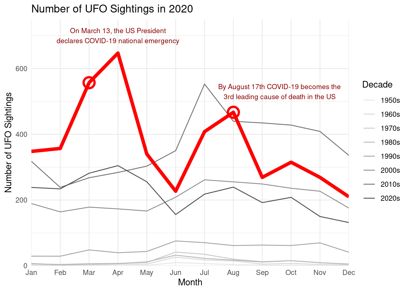 This is a line plot showing the number of UFO sightings per decade from the 1950s to the 2020s. Months are on the x-axis while the number of sightings is on the y-axis. Decades prior to the 21st century have less sightings with monthly values less than 100 sightings. In the 2000s and the 2020s, sightings tend to hover around 200 a month. The decade with the most UFO sightings was the 2010s which at its peak in July reached approximately 550 sightings. For all decades except the 2020s, there is a slight peak in sightings in summer months like June and July. However, the peak in the 2020s was in the spring around March and April. There is also a bolded line representing just the year 2020 which is when the COVID-19 pandemic started. Plot annotations on two peaks in UFO sightings denote that on March 13 the US President declared COVID-19 a national emergency and by August 17 COVID-19 became the third leading cause of death in the US.