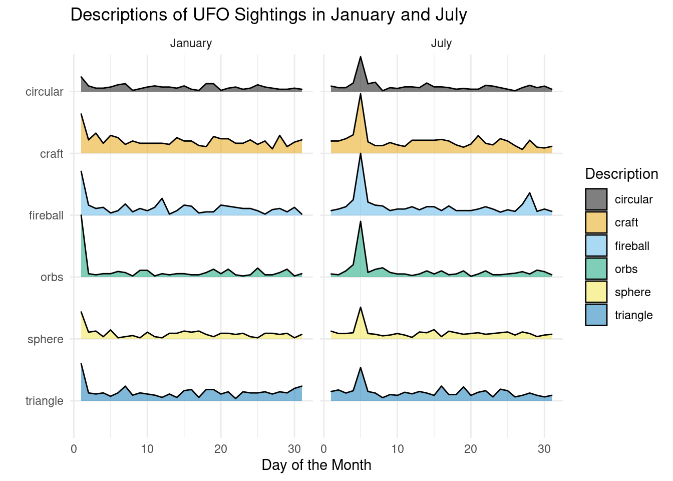 This is a ridgeline plot titled Descriptions of UFO Sightings in January and July which displays the word usage of circular, craft, fireball, orbs, sphere, and triangle for each day of the month and is faceted between January and July. The January plot has a peak at the very beginning for all words indicating high reporting on January 1st. Other than this day, the ridgelines are relatively flat with no noticeable trends. The July plot has a peak near the beginning for all words indicating high reporting on July 5th. Similarly to the January plot, the ridgelines are very flat on all other days with the exception of fireball having a noticeable  peak near the end of the plot.