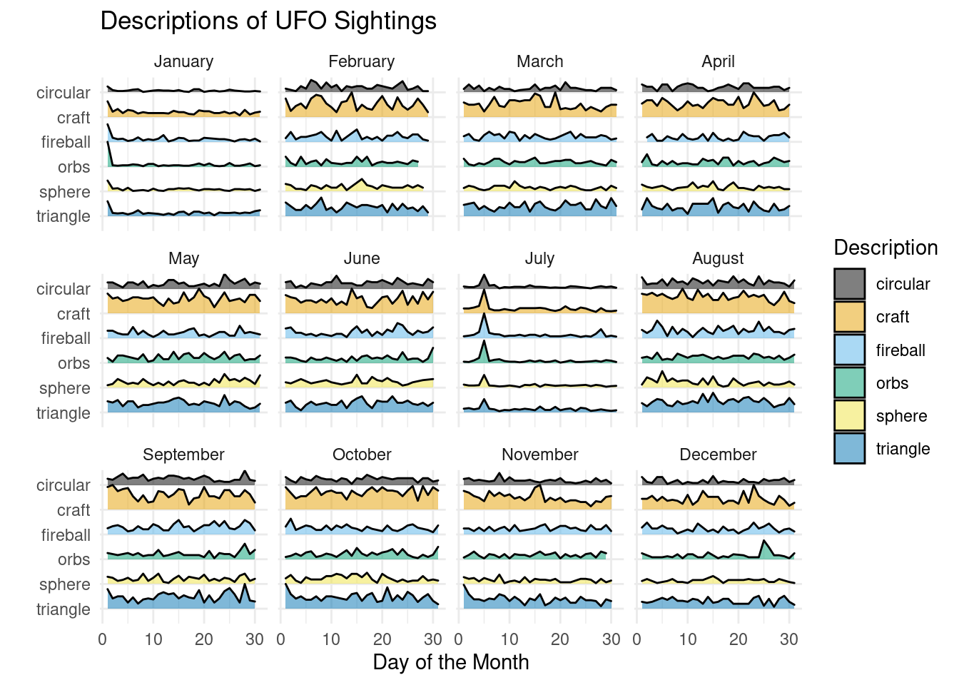 This is a ridgeline plot titled Descriptions of UFO Sightings and displays the word usage of circular, craft, fireball, orbs, sphere, and triangle for each day of the month and is faceted by month. For most months, different word usage appears to peak randomly and independently of each other. For January there is a noticeable peak for every word on the same day with the rest of the plot being flat otherwise. There is a similar peak in July for a single day.